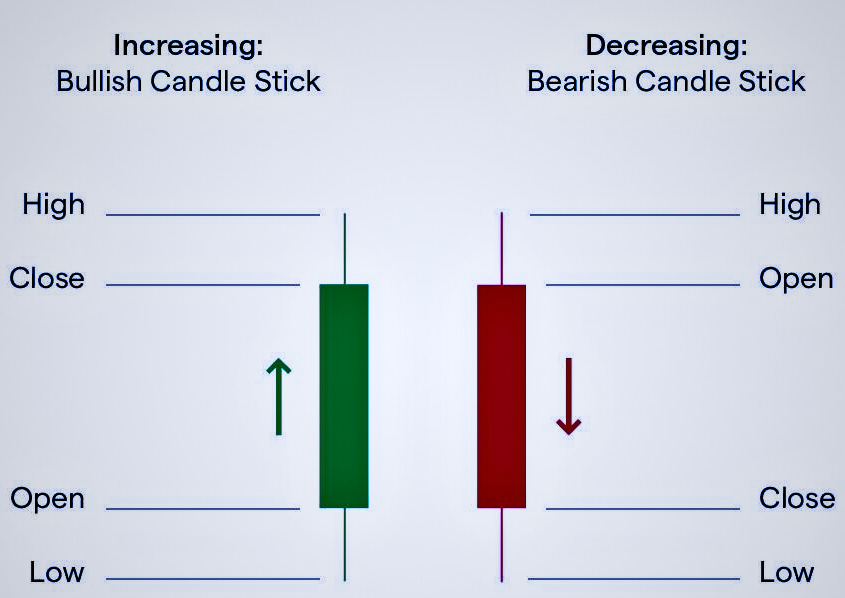 Candlestick Chart Pattern