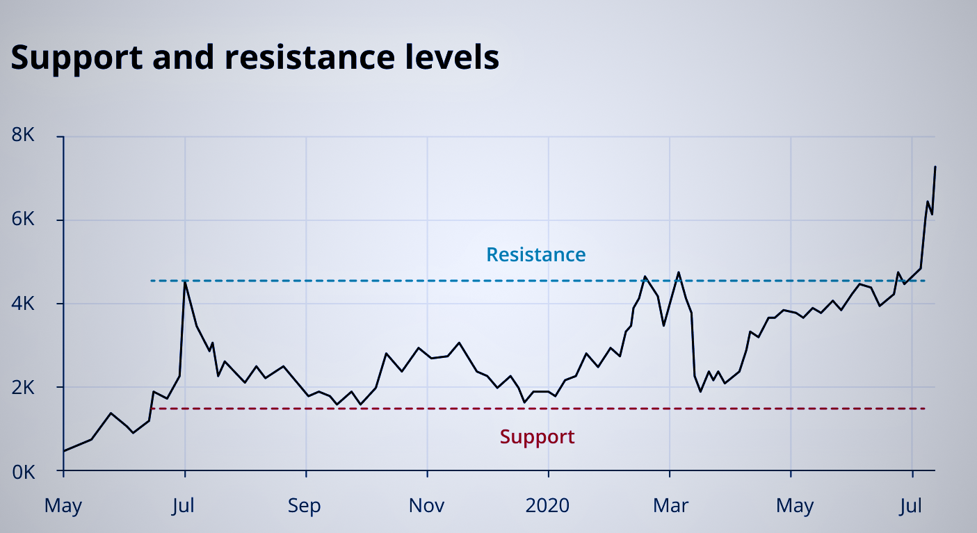 Support and Resistance